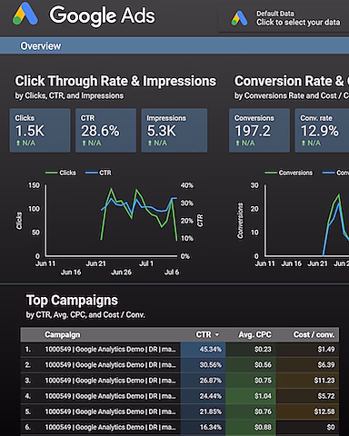 Grafik zu Google Ads-Daten: Klicks, Konversionen und Kosten im Zeitraum vom 11. Juni bis 8. Juli 2020.