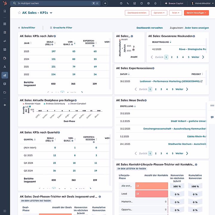 Dashboard für AK Sales KPIs mit Jahres- und Quartalsdaten zu Deals, Expertensitzungen und gewonnenen Neukunden.