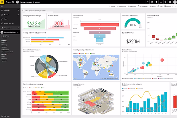 Power BI Dashboard mit Kennzahlen zu Kampagnen, Besucherzahlen, Umsatzprognosen und Sentiment-Analysen; grafische Visualisierungen der Daten.