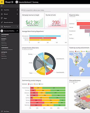 Power BI Dashboard mit Kennzahlen zu Kampagnen, Besucherzahlen, Umsatzprognosen und Sentiment-Analysen; grafische Visualisierungen der Daten.