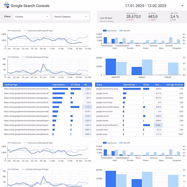 Diagramm zur Google Search Console mit Daten zu Impressionen, Klicks und durchschnittlicher Position für verschiedene Keywords und Länder.